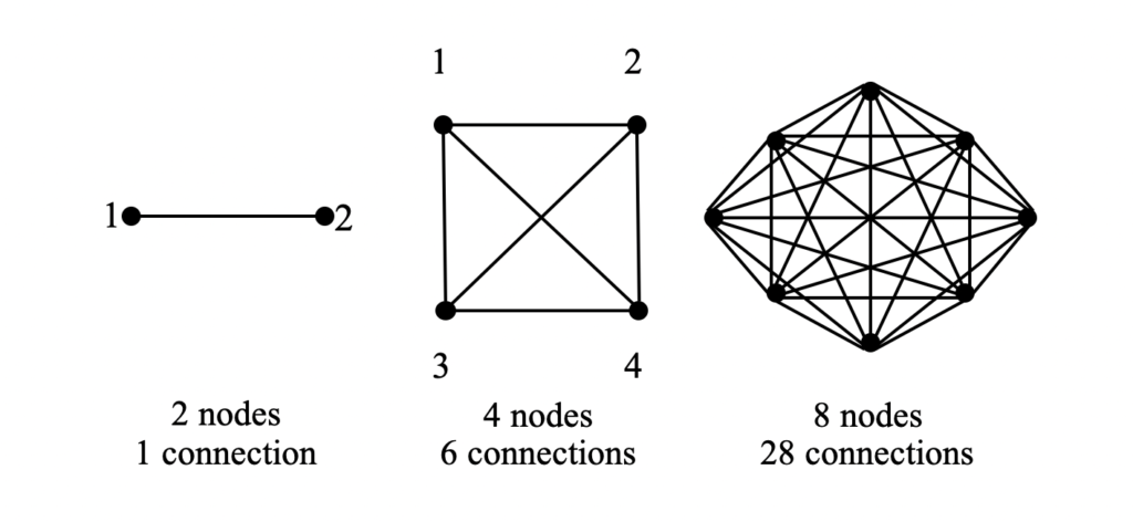 Network effects – Unlock your true potential